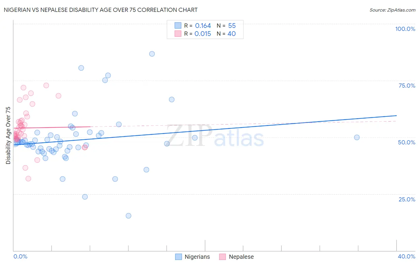 Nigerian vs Nepalese Disability Age Over 75