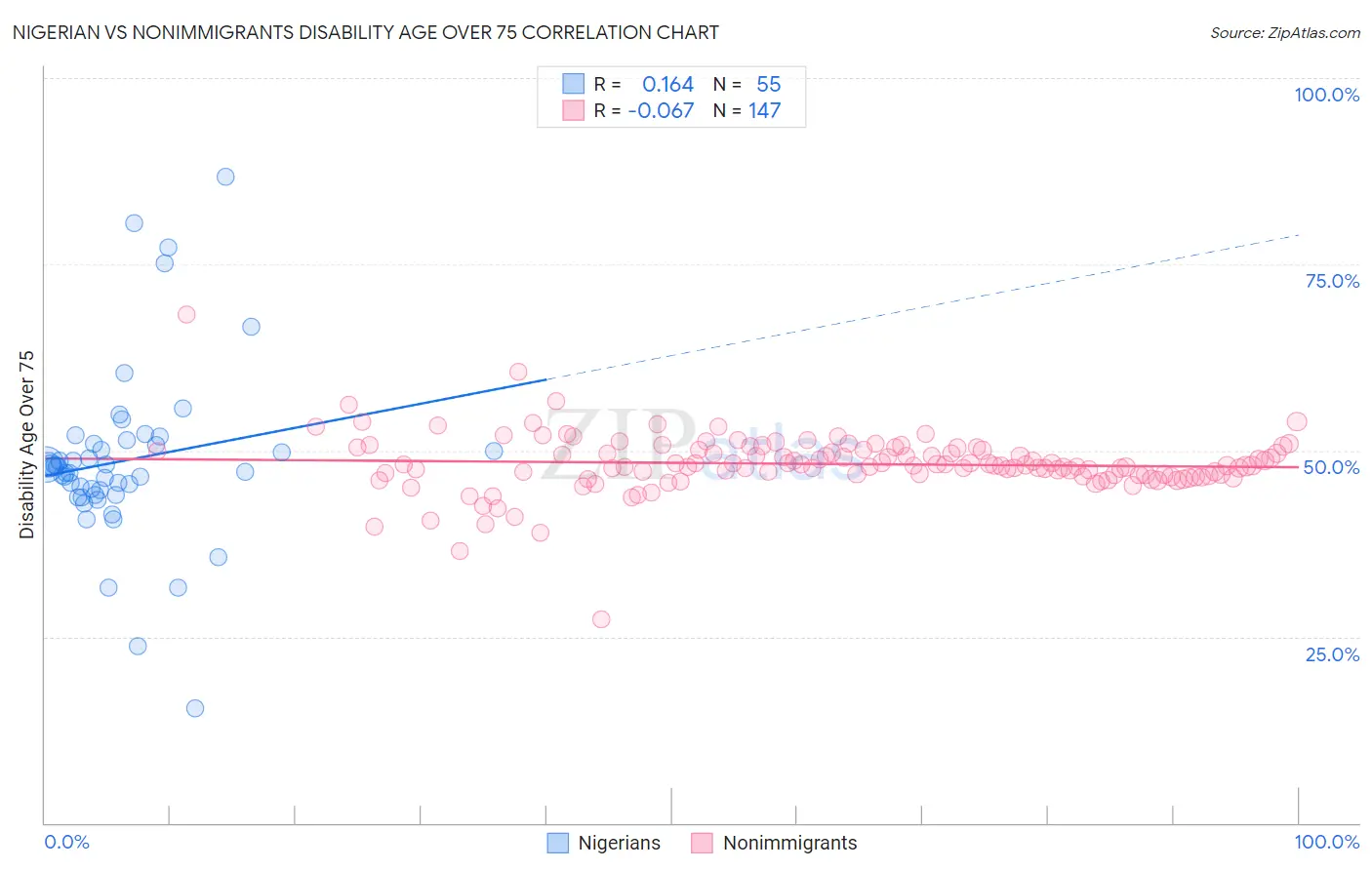 Nigerian vs Nonimmigrants Disability Age Over 75
