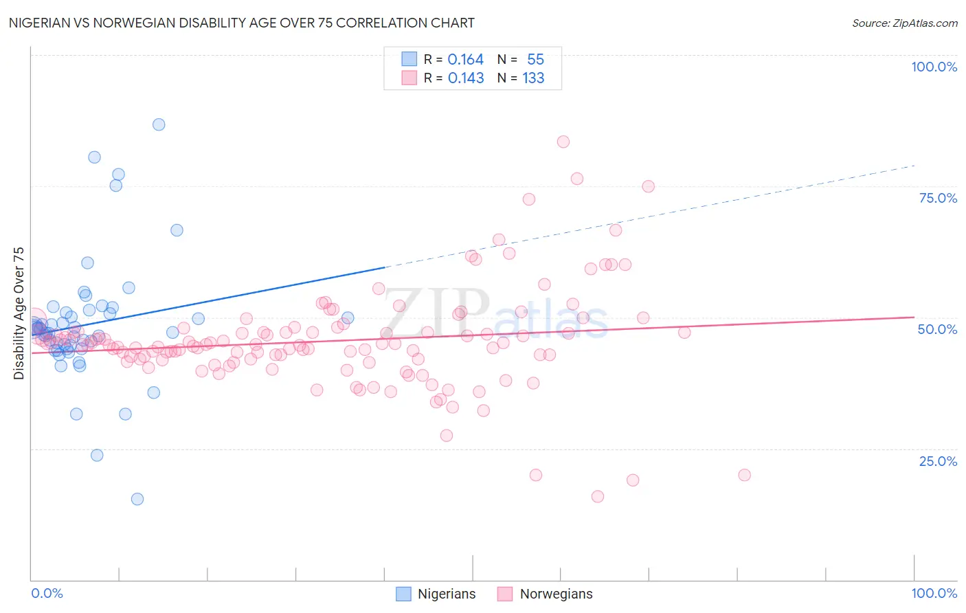 Nigerian vs Norwegian Disability Age Over 75