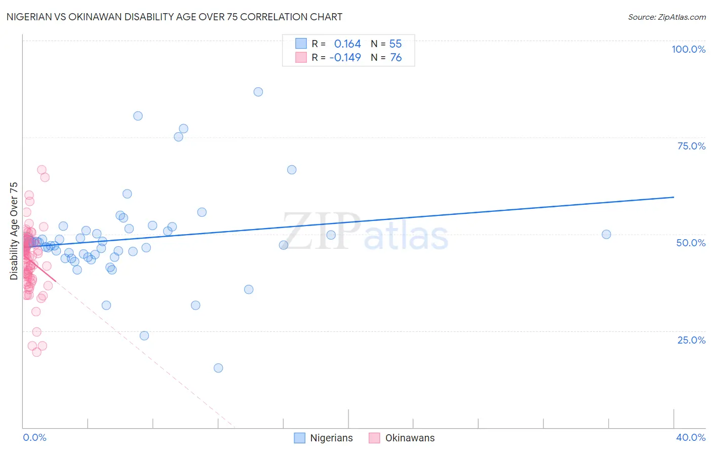 Nigerian vs Okinawan Disability Age Over 75