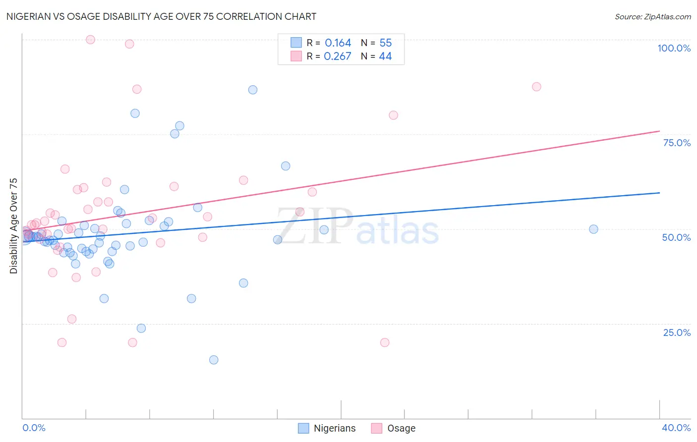 Nigerian vs Osage Disability Age Over 75