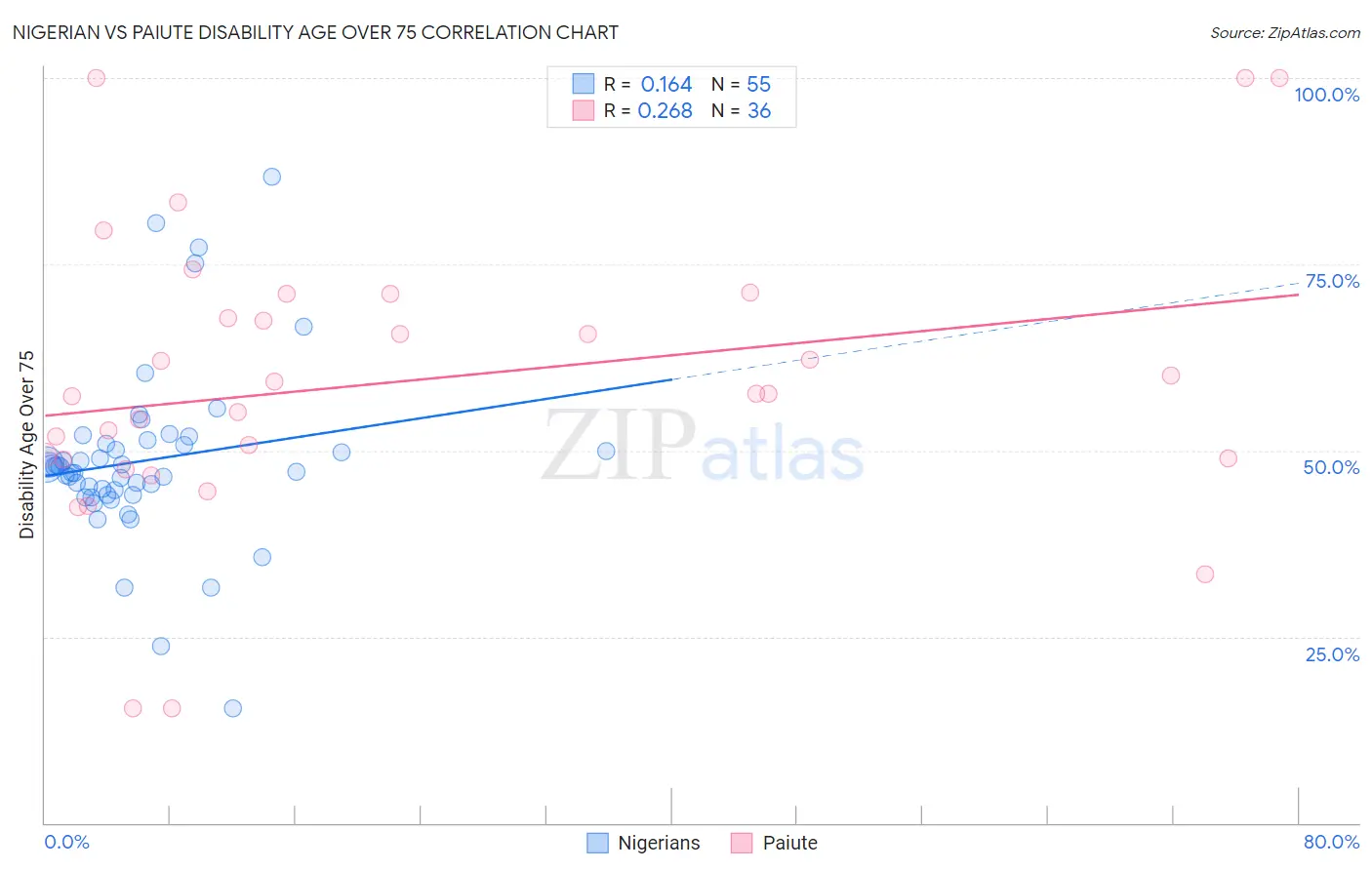 Nigerian vs Paiute Disability Age Over 75