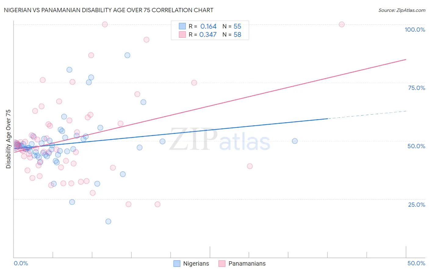 Nigerian vs Panamanian Disability Age Over 75