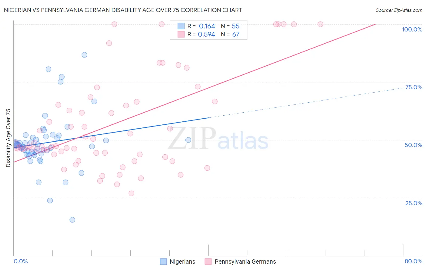 Nigerian vs Pennsylvania German Disability Age Over 75