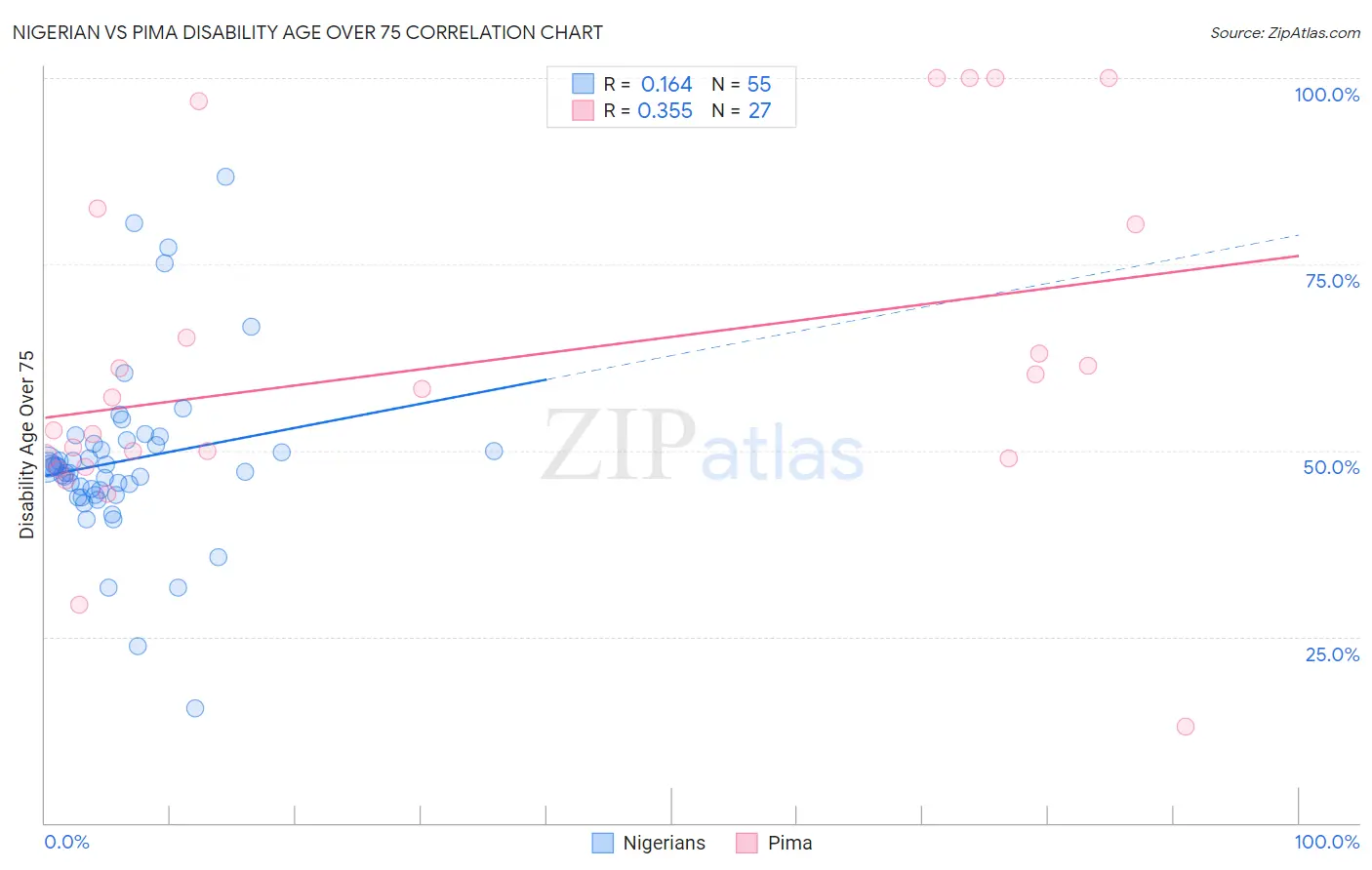 Nigerian vs Pima Disability Age Over 75