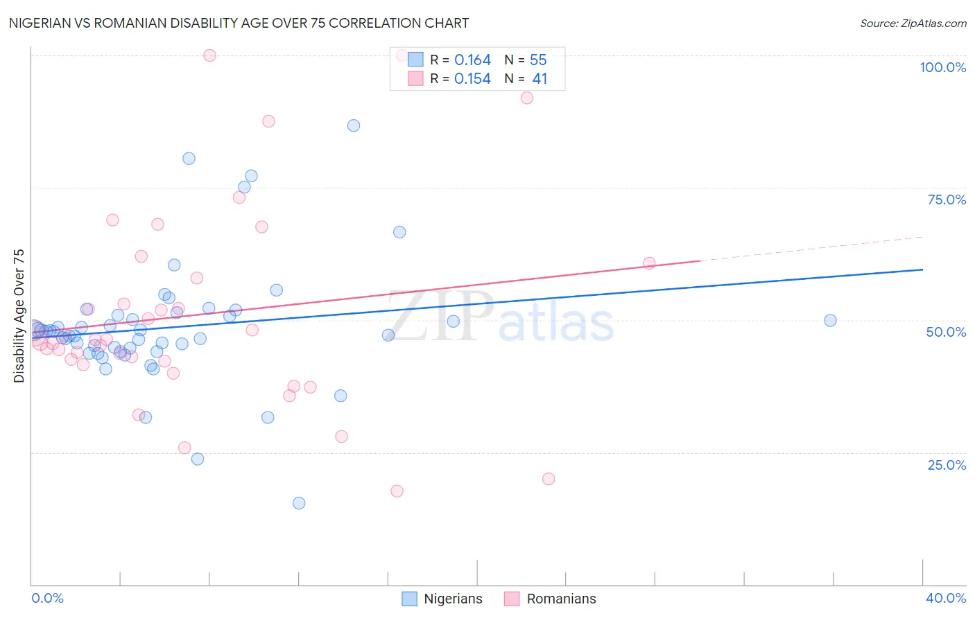 Nigerian vs Romanian Disability Age Over 75