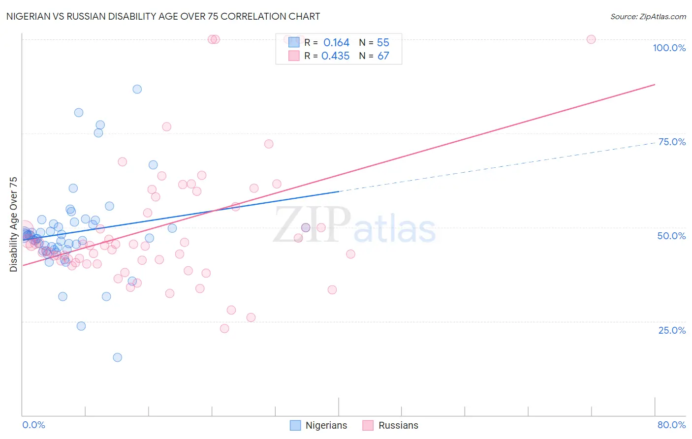 Nigerian vs Russian Disability Age Over 75