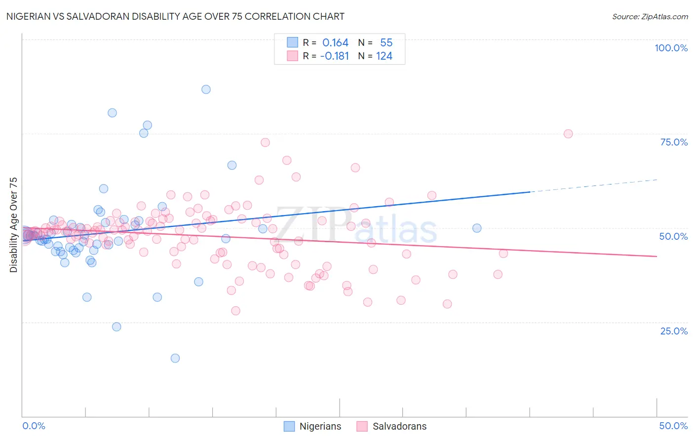 Nigerian vs Salvadoran Disability Age Over 75