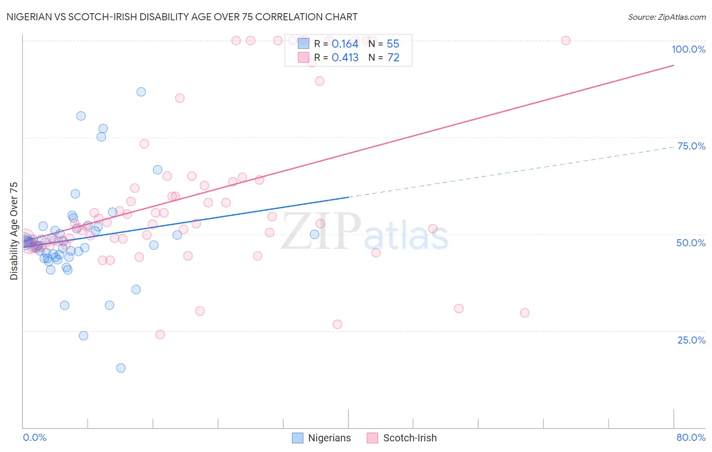 Nigerian vs Scotch-Irish Disability Age Over 75