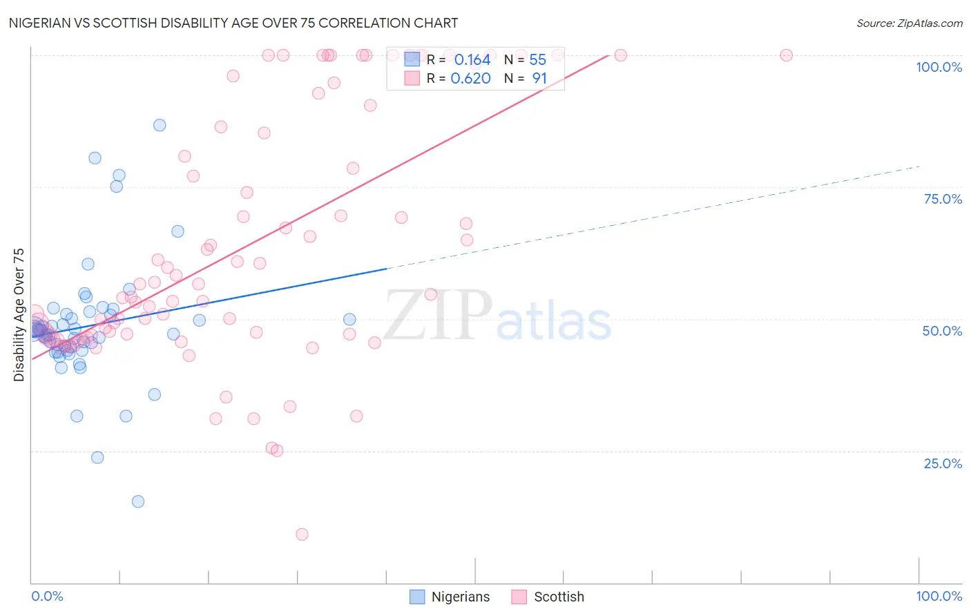 Nigerian vs Scottish Disability Age Over 75