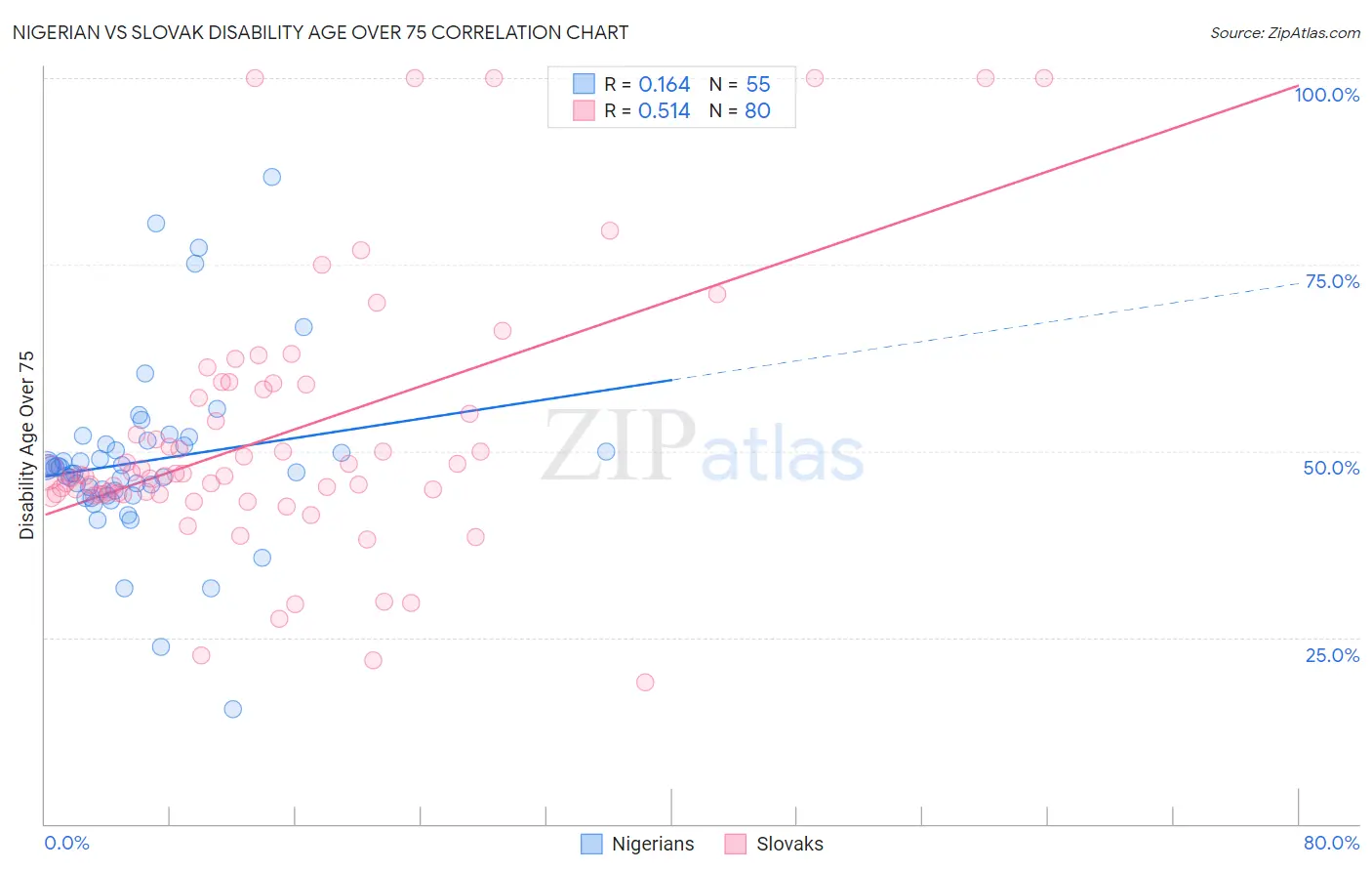 Nigerian vs Slovak Disability Age Over 75