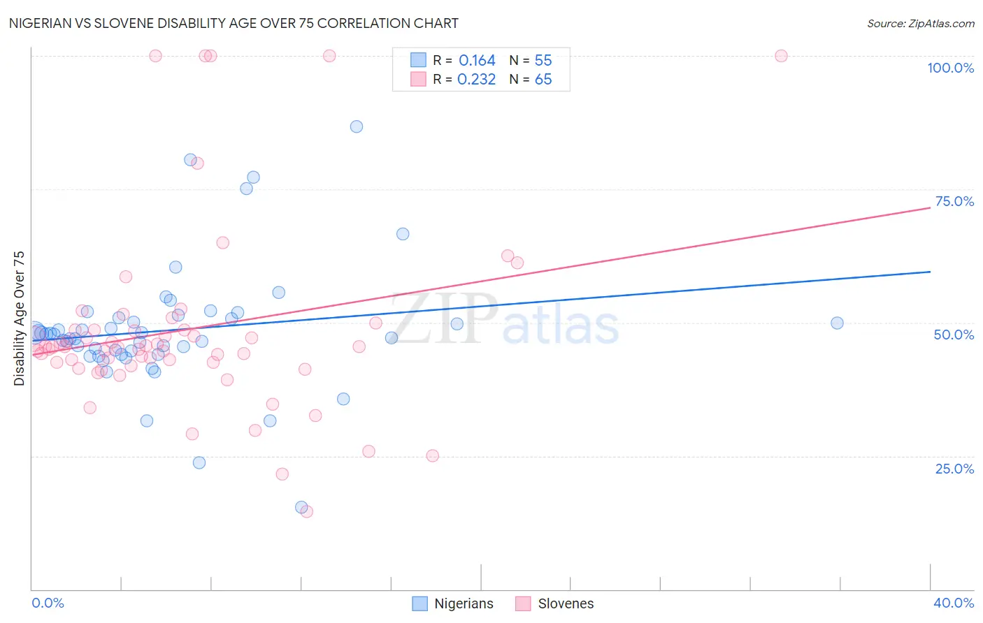 Nigerian vs Slovene Disability Age Over 75