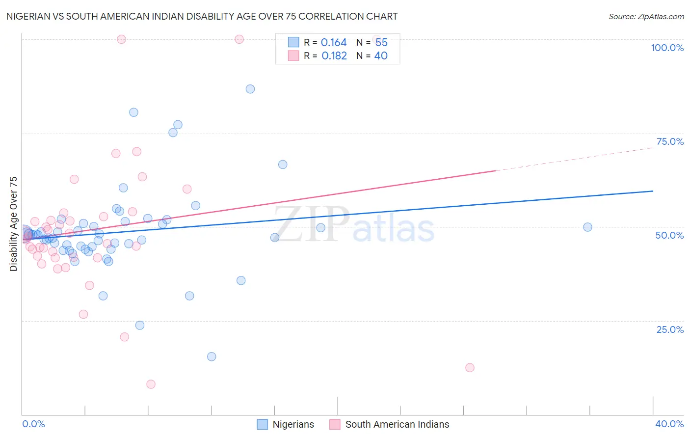Nigerian vs South American Indian Disability Age Over 75