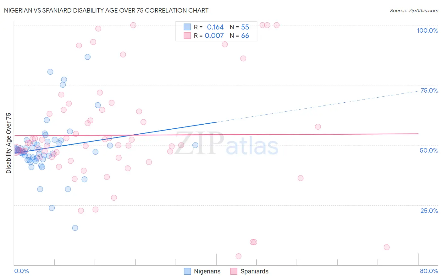 Nigerian vs Spaniard Disability Age Over 75