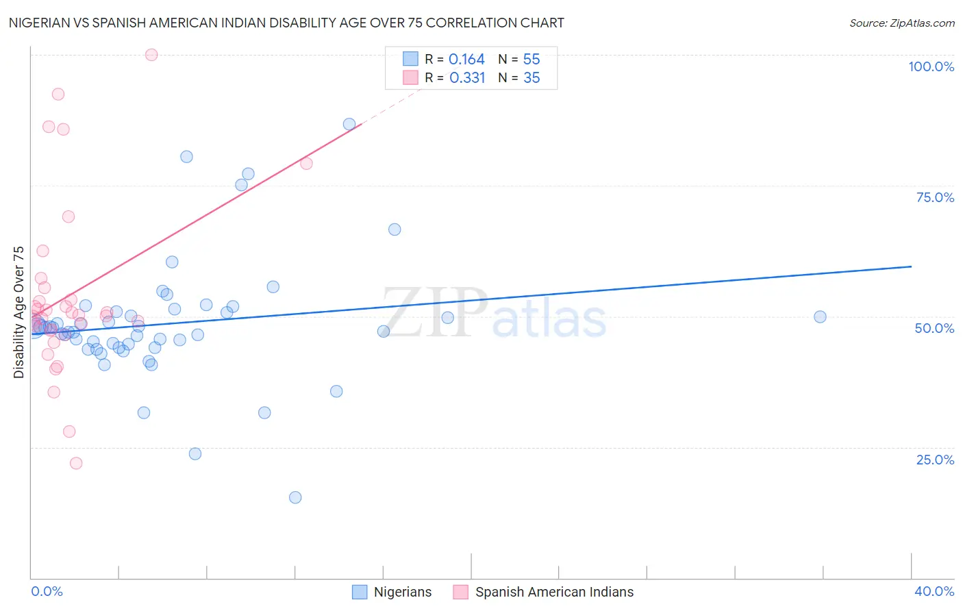 Nigerian vs Spanish American Indian Disability Age Over 75