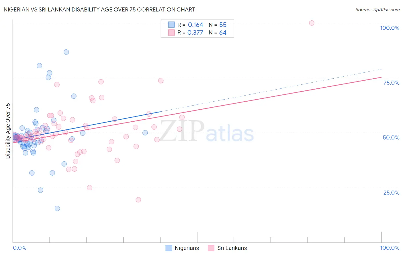 Nigerian vs Sri Lankan Disability Age Over 75