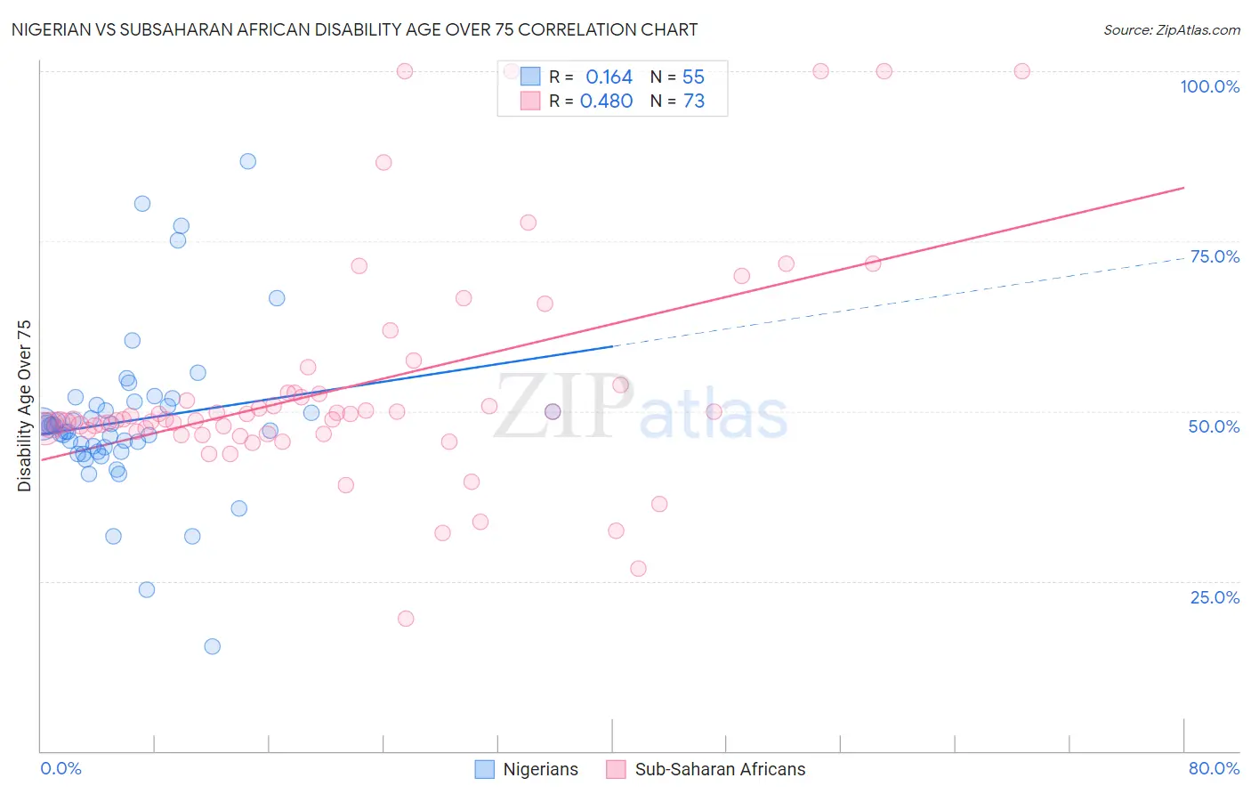 Nigerian vs Subsaharan African Disability Age Over 75