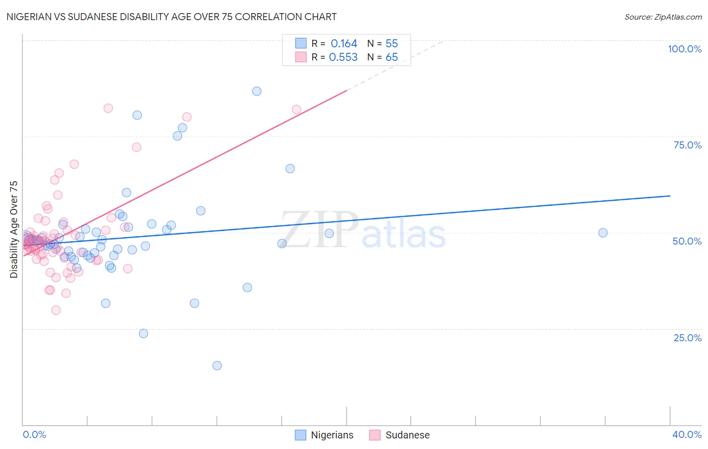Nigerian vs Sudanese Disability Age Over 75