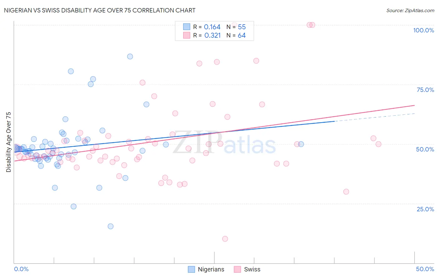Nigerian vs Swiss Disability Age Over 75