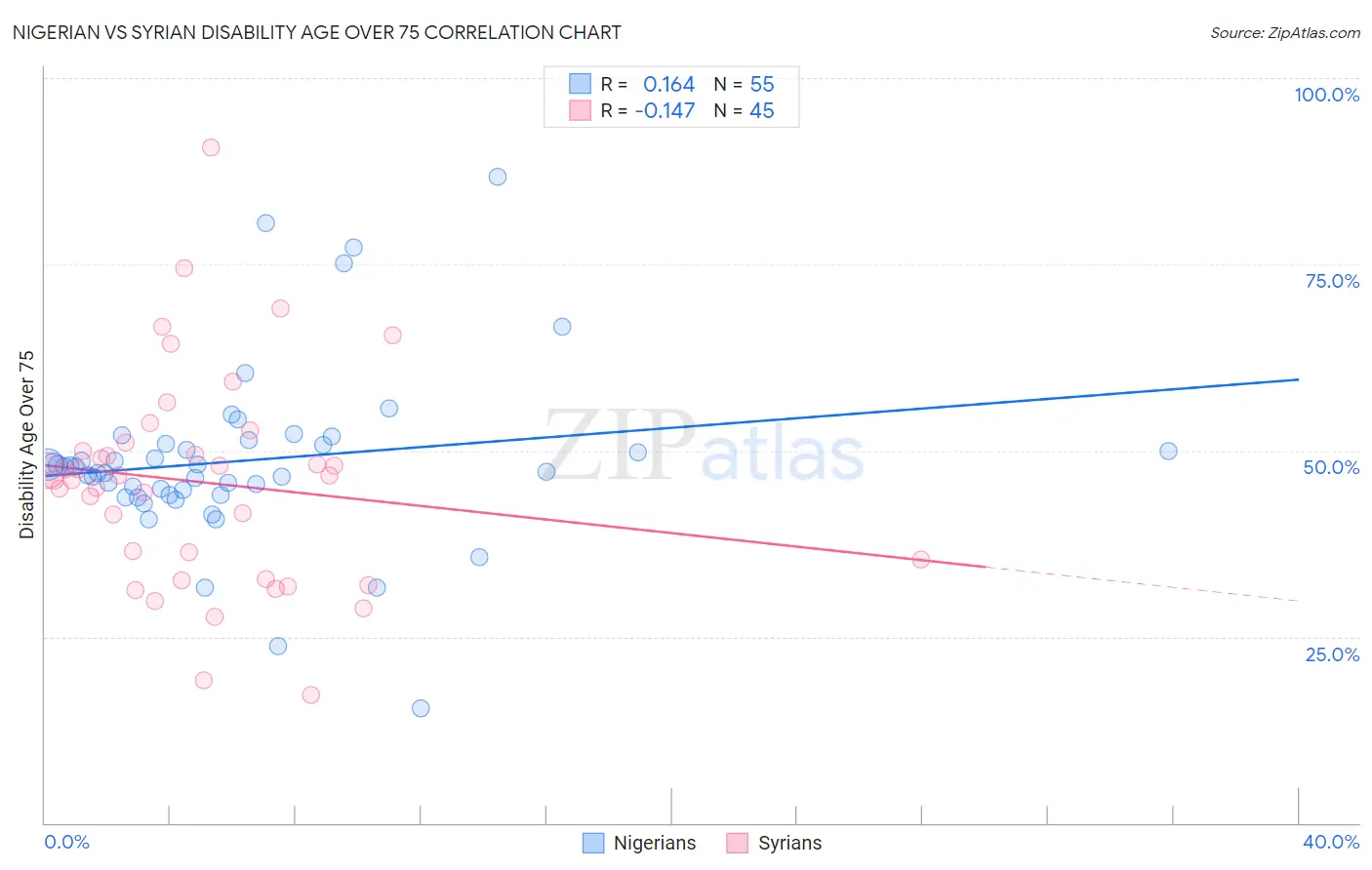 Nigerian vs Syrian Disability Age Over 75