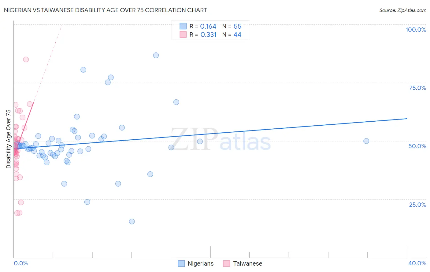 Nigerian vs Taiwanese Disability Age Over 75