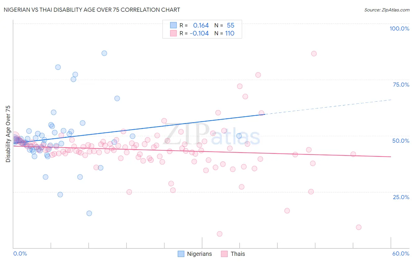 Nigerian vs Thai Disability Age Over 75