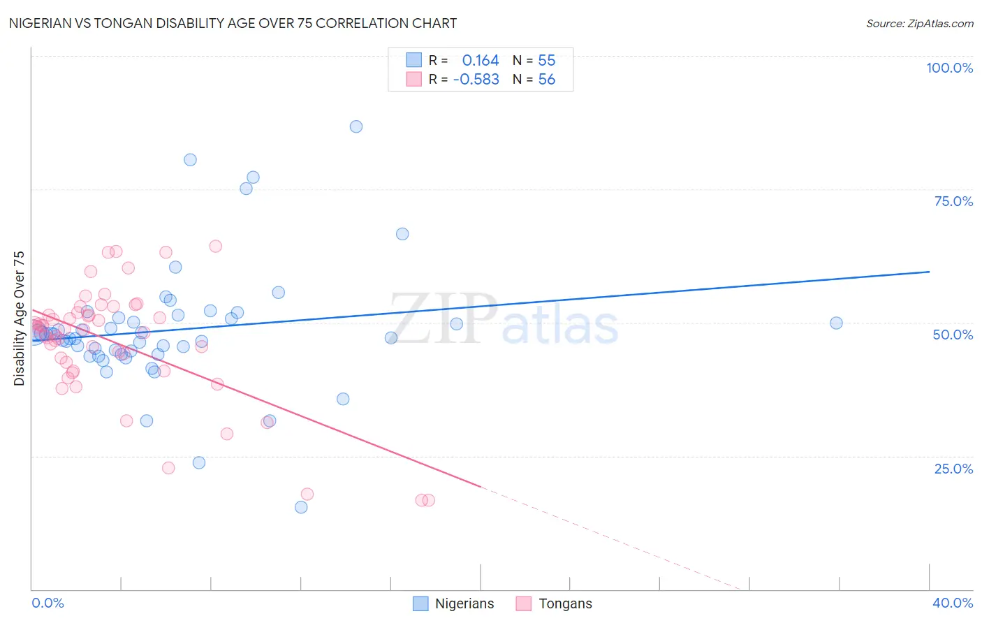 Nigerian vs Tongan Disability Age Over 75