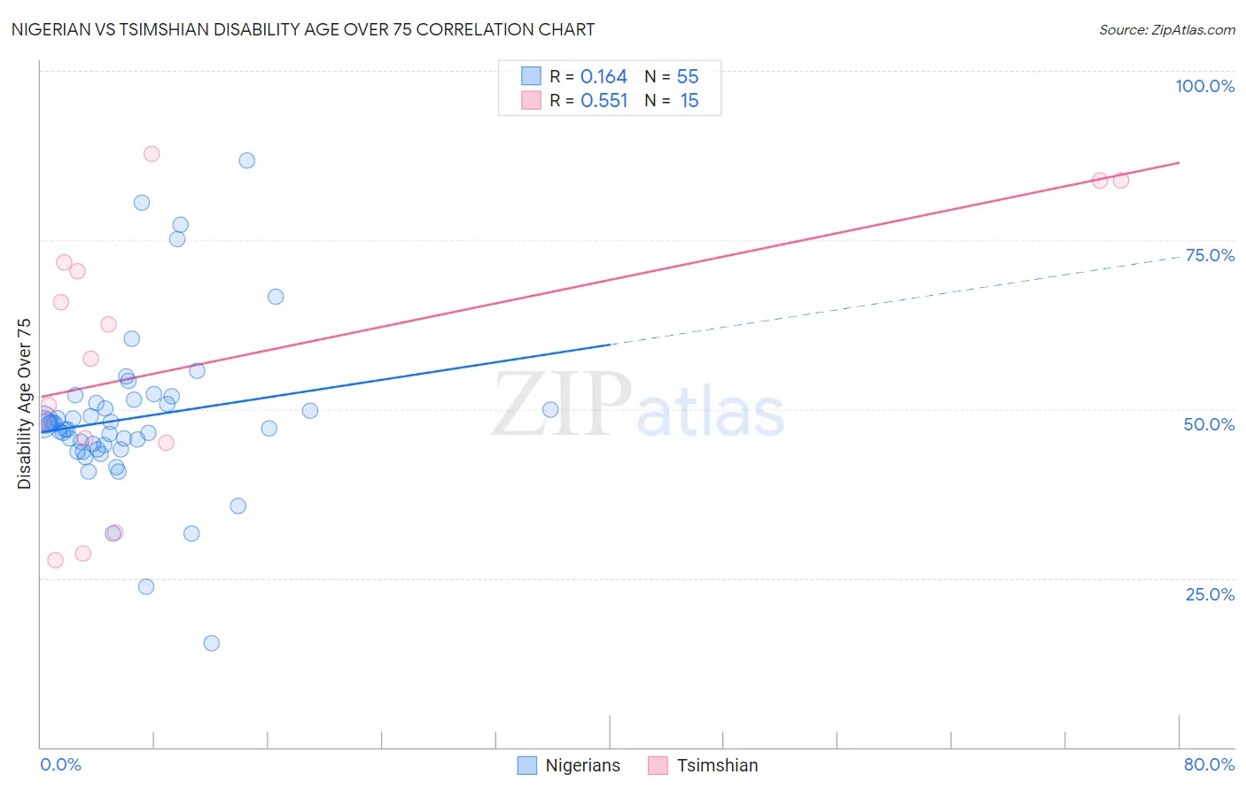 Nigerian vs Tsimshian Disability Age Over 75