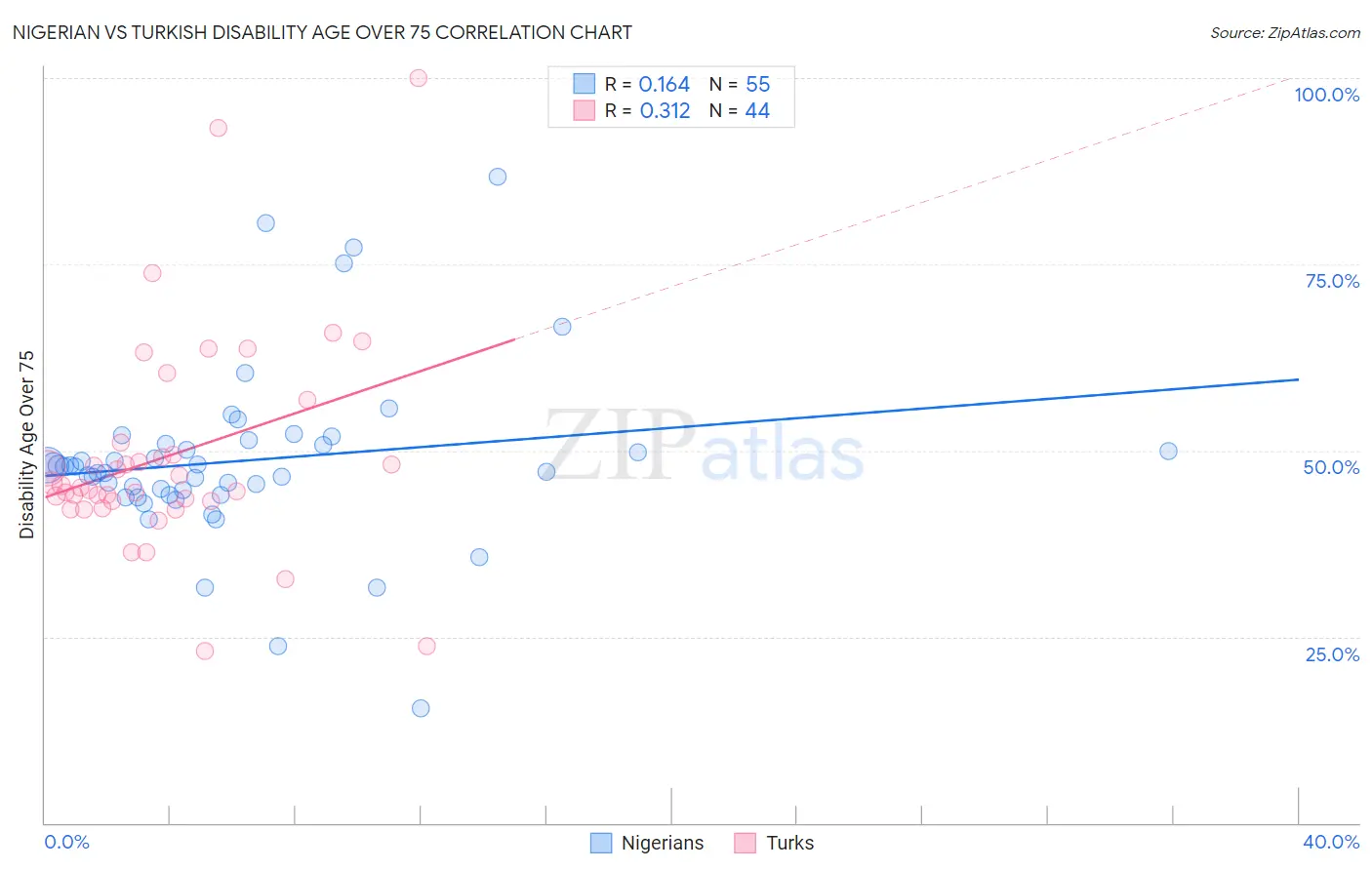 Nigerian vs Turkish Disability Age Over 75