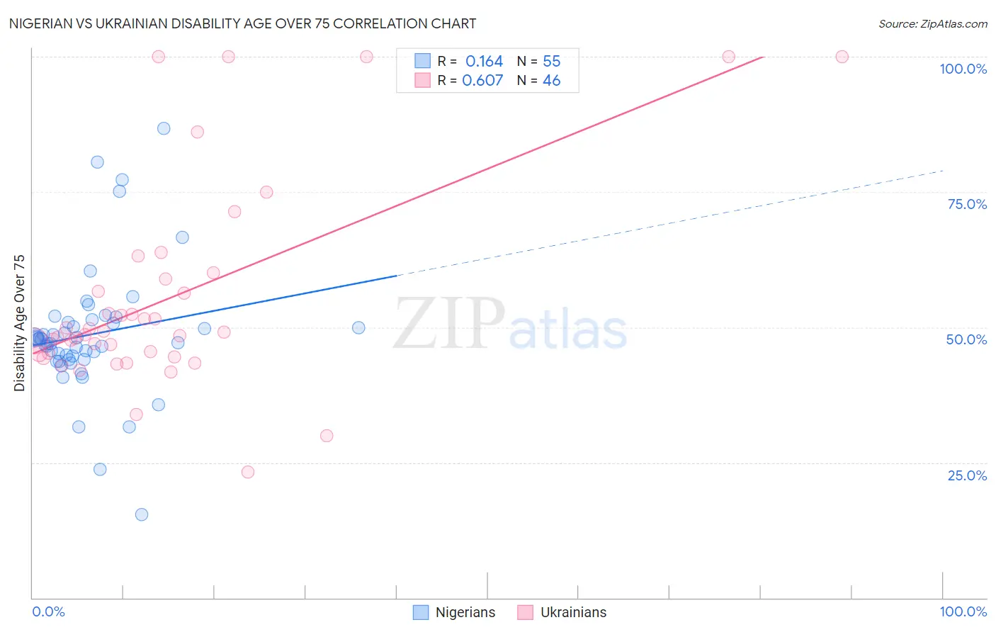 Nigerian vs Ukrainian Disability Age Over 75