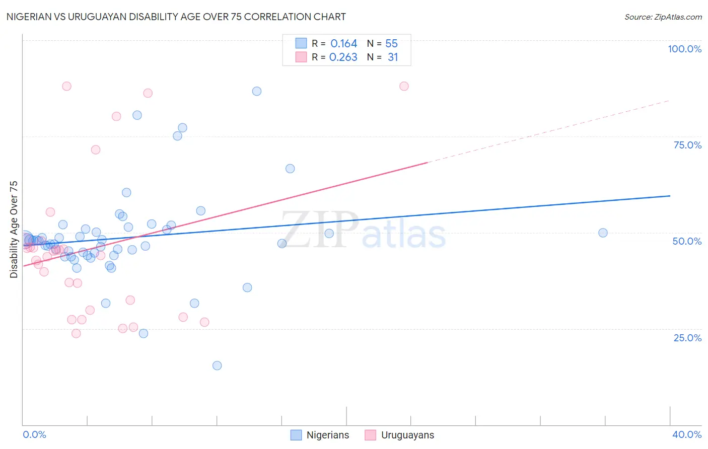 Nigerian vs Uruguayan Disability Age Over 75