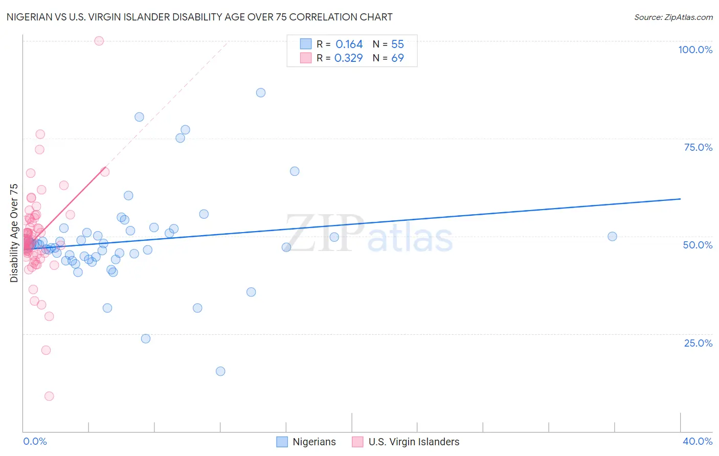 Nigerian vs U.S. Virgin Islander Disability Age Over 75