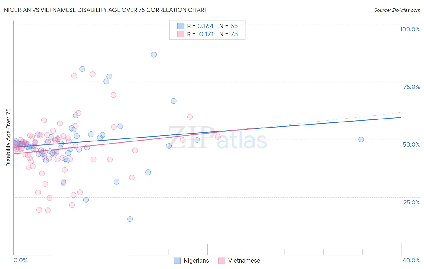 Nigerian vs Vietnamese Disability Age Over 75