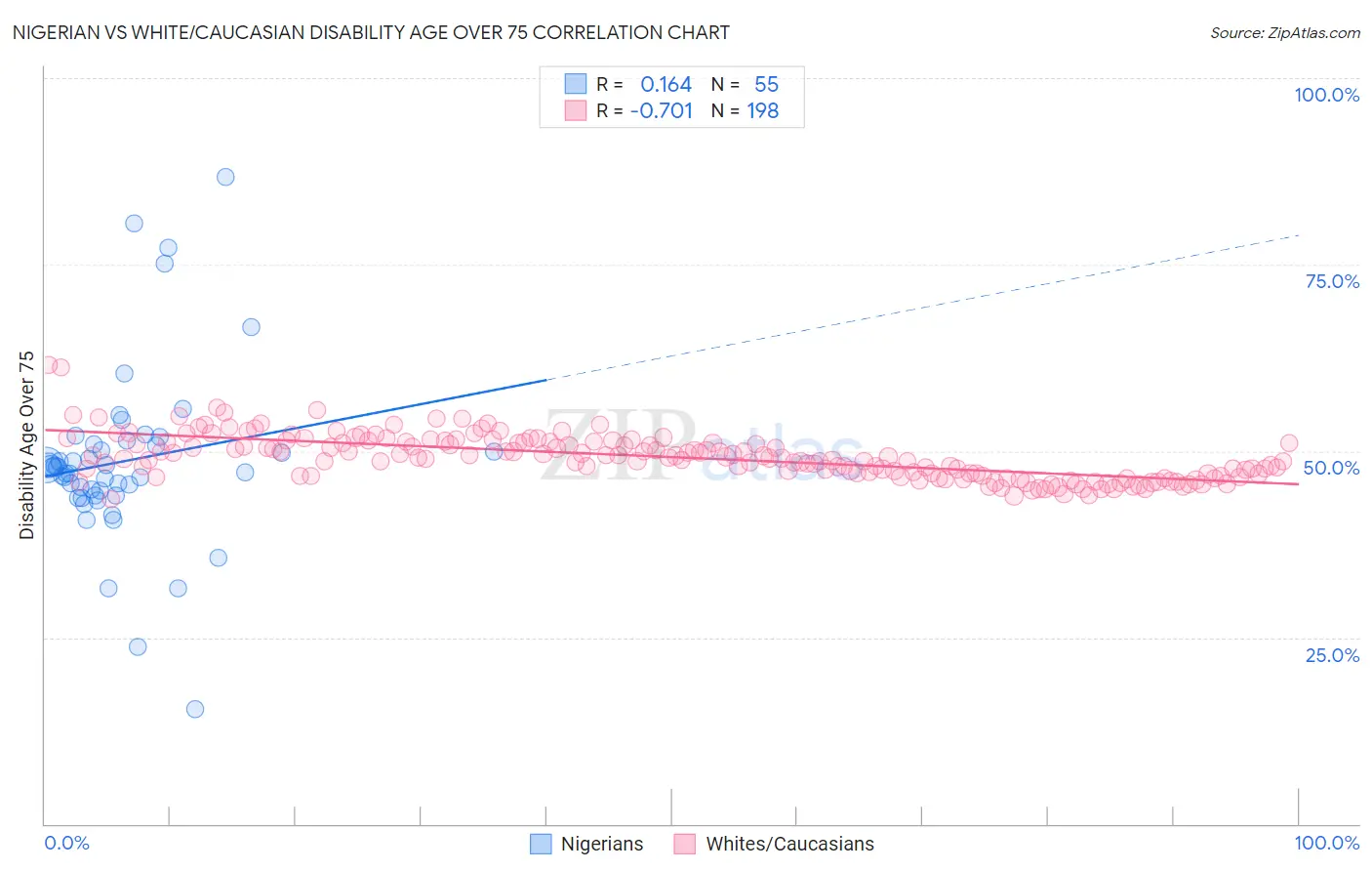 Nigerian vs White/Caucasian Disability Age Over 75