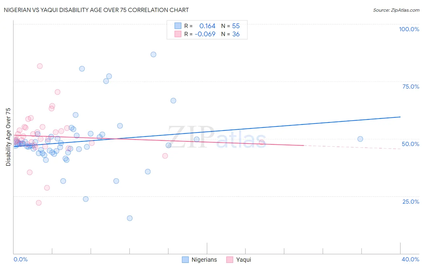 Nigerian vs Yaqui Disability Age Over 75
