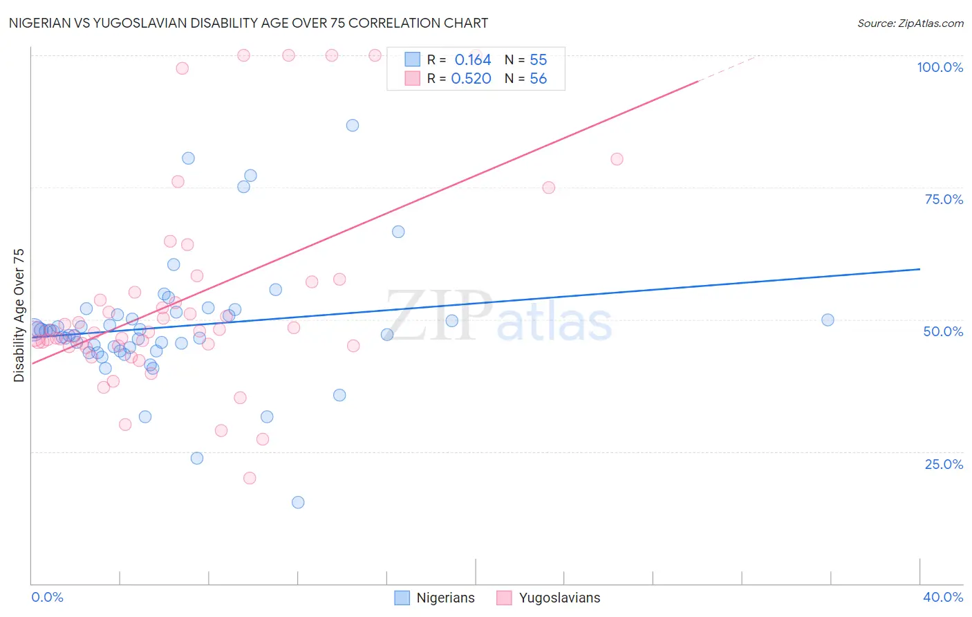 Nigerian vs Yugoslavian Disability Age Over 75