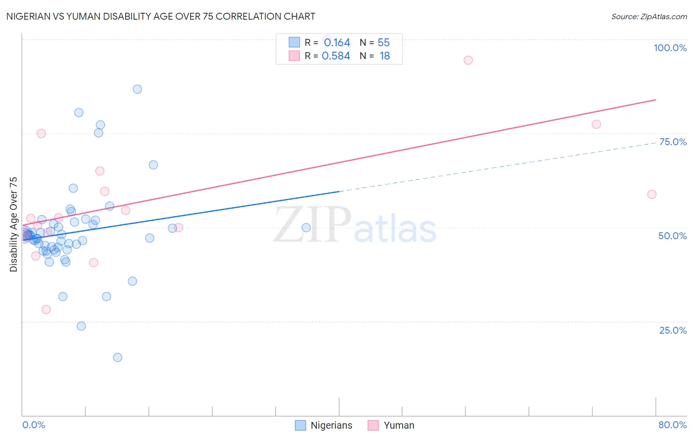 Nigerian vs Yuman Disability Age Over 75