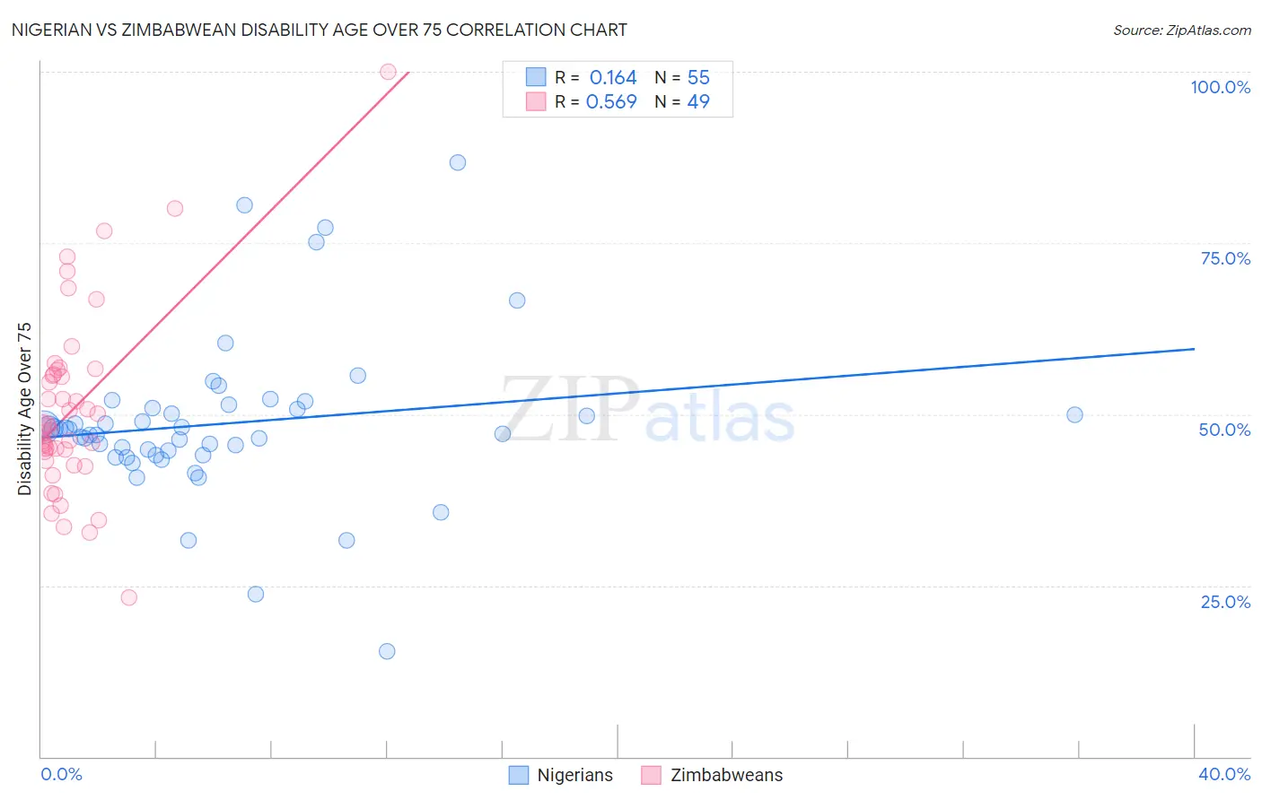 Nigerian vs Zimbabwean Disability Age Over 75