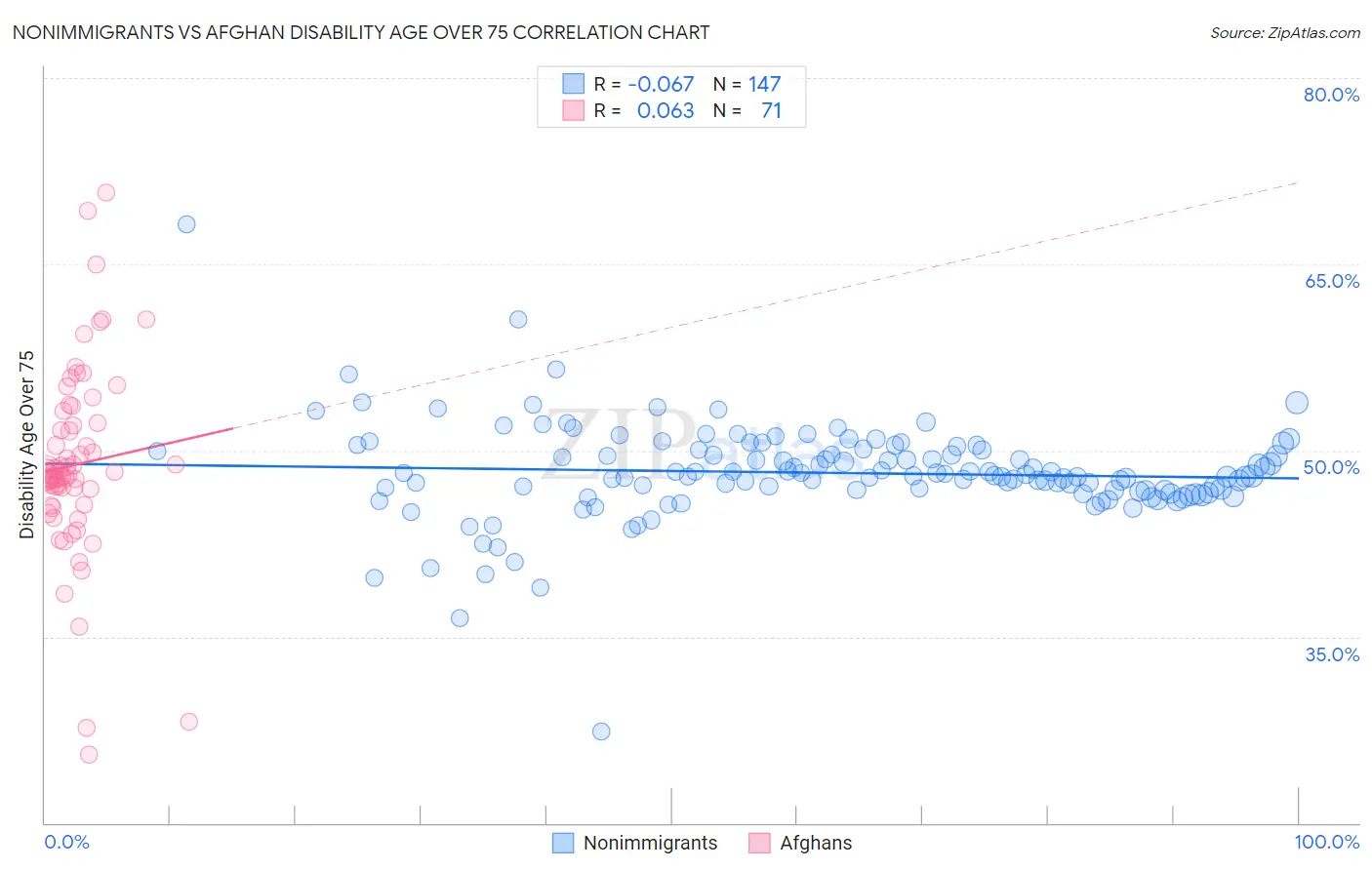 Nonimmigrants vs Afghan Disability Age Over 75