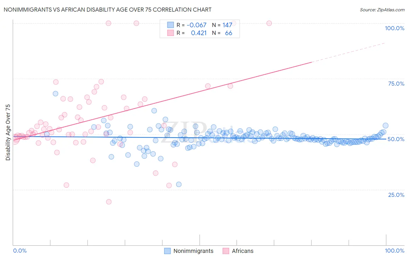 Nonimmigrants vs African Disability Age Over 75