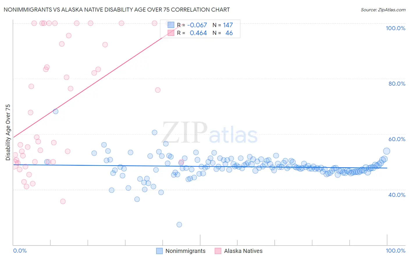 Nonimmigrants vs Alaska Native Disability Age Over 75