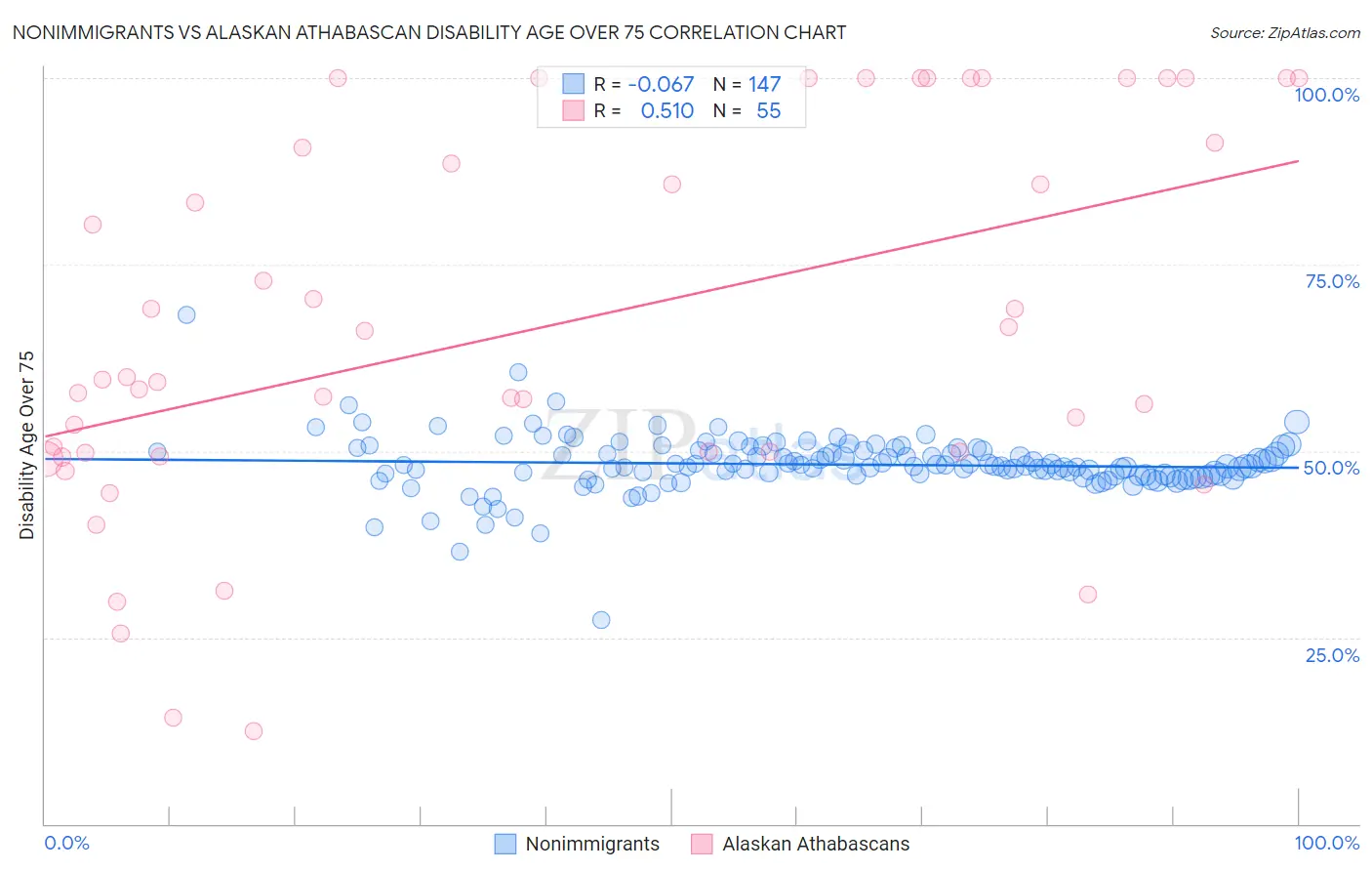 Nonimmigrants vs Alaskan Athabascan Disability Age Over 75