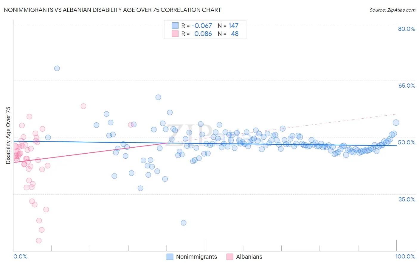 Nonimmigrants vs Albanian Disability Age Over 75