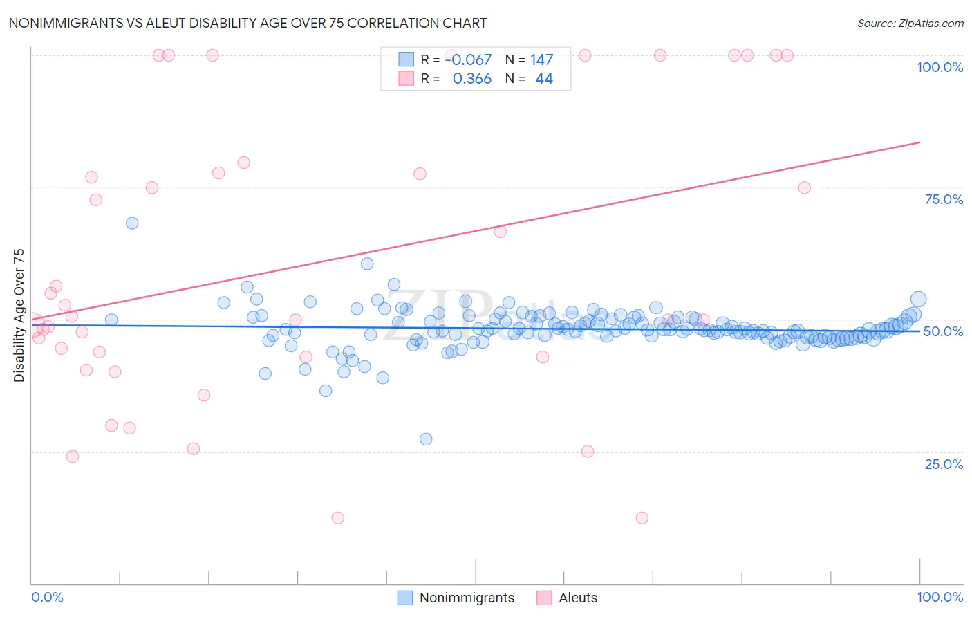 Nonimmigrants vs Aleut Disability Age Over 75