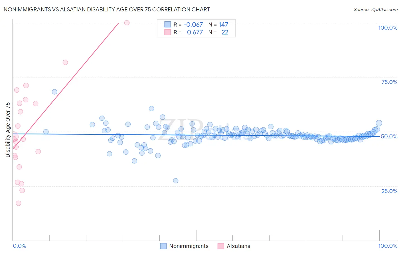 Nonimmigrants vs Alsatian Disability Age Over 75