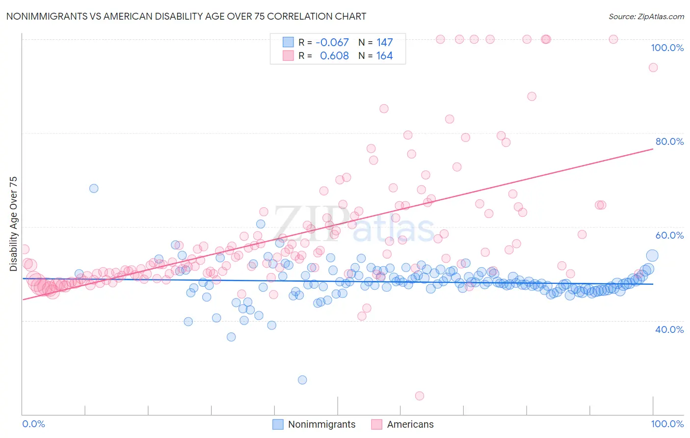 Nonimmigrants vs American Disability Age Over 75