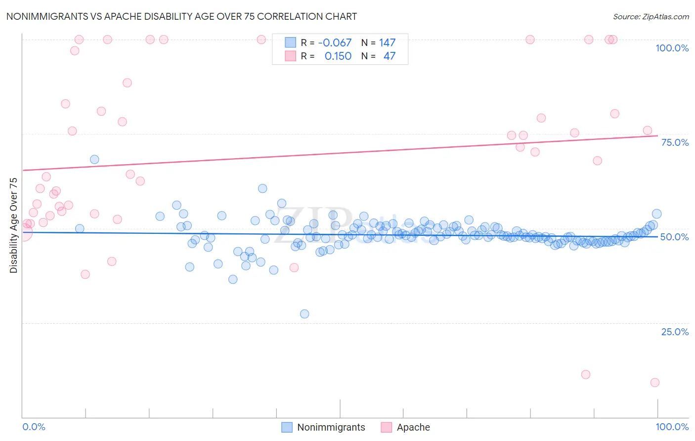 Nonimmigrants vs Apache Disability Age Over 75
