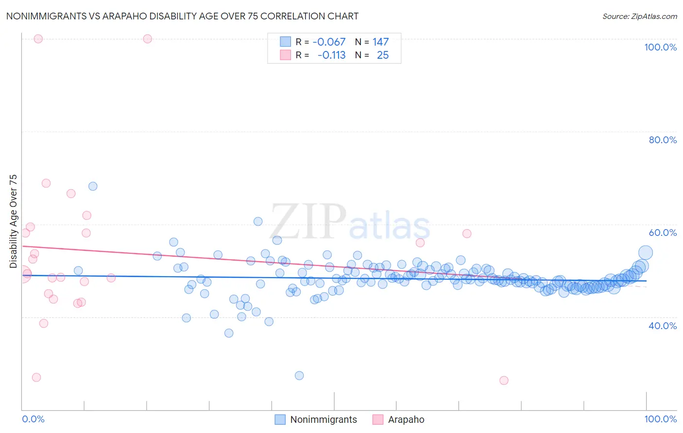 Nonimmigrants vs Arapaho Disability Age Over 75