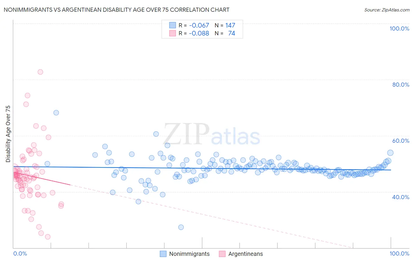 Nonimmigrants vs Argentinean Disability Age Over 75