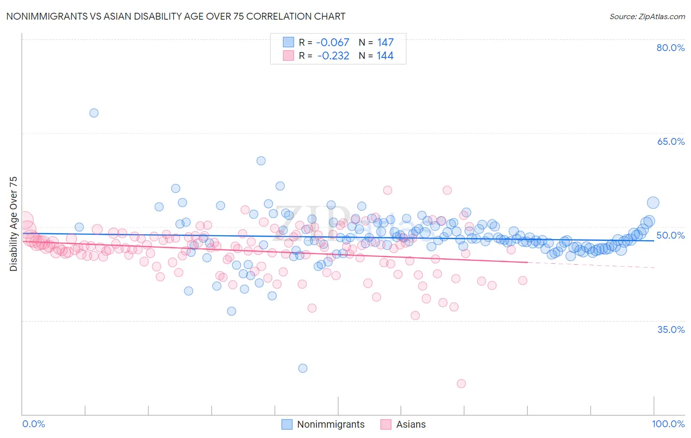 Nonimmigrants vs Asian Disability Age Over 75